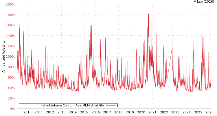 graph of Ilshinbiobase Co Ltd AMEM
