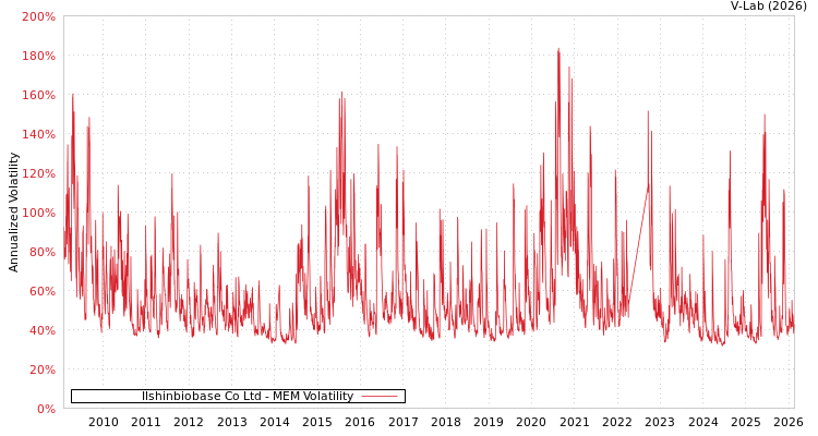graph of Ilshinbiobase Co Ltd MEM