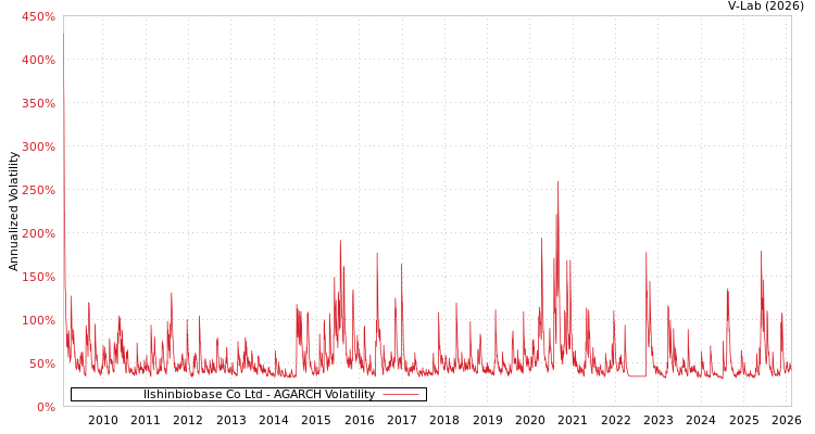 graph of Ilshinbiobase Co Ltd AGARCH