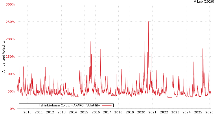 graph of Ilshinbiobase Co Ltd APARCH