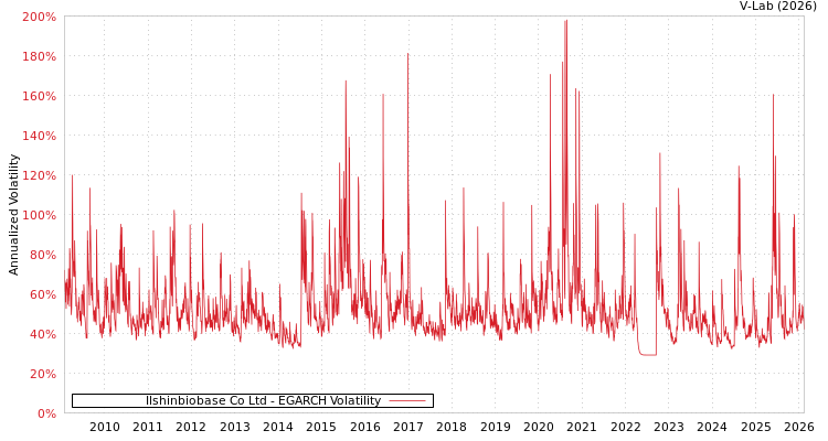 graph of Ilshinbiobase Co Ltd EGARCH