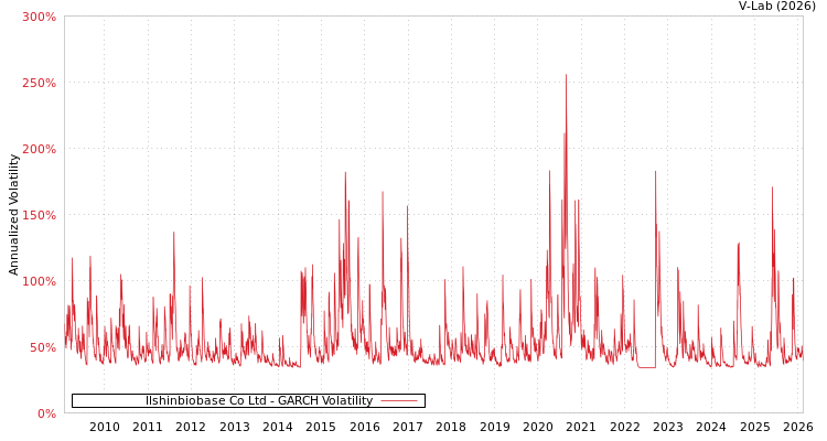 graph of Ilshinbiobase Co Ltd GARCH