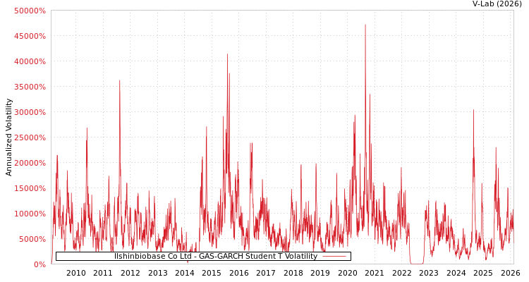 graph of Ilshinbiobase Co Ltd GAS-GARCH-T