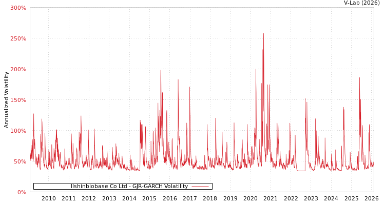 graph of Ilshinbiobase Co Ltd GJR-GARCH