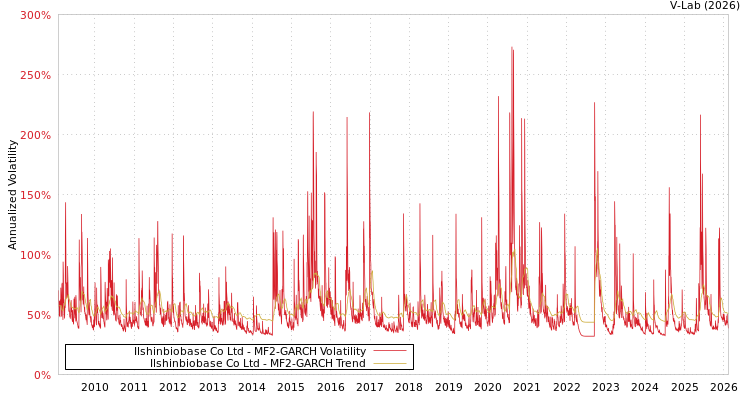 graph of Ilshinbiobase Co Ltd MF2-GARCH