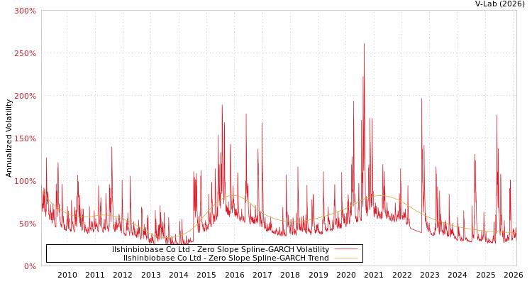 graph of Ilshinbiobase Co Ltd S0GARCH