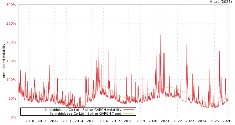graph of Ilshinbiobase Co Ltd SGARCH