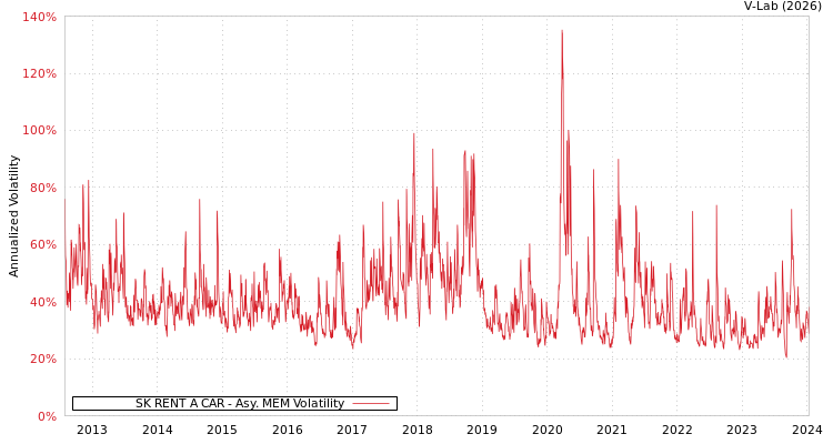 graph of SK RENT A CAR AMEM
