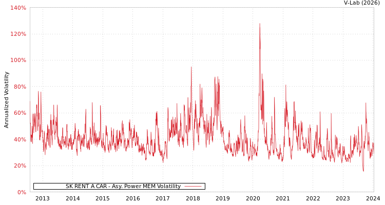 graph of SK RENT A CAR APMEM