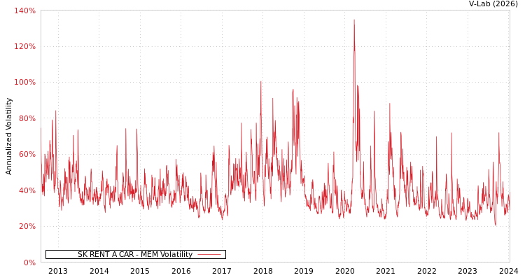graph of SK RENT A CAR MEM