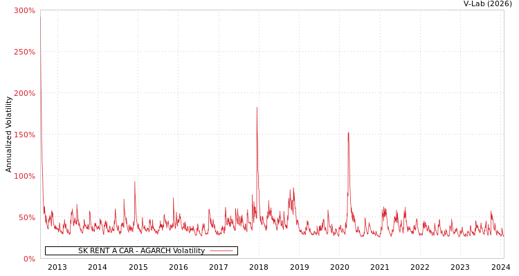 graph of SK RENT A CAR AGARCH