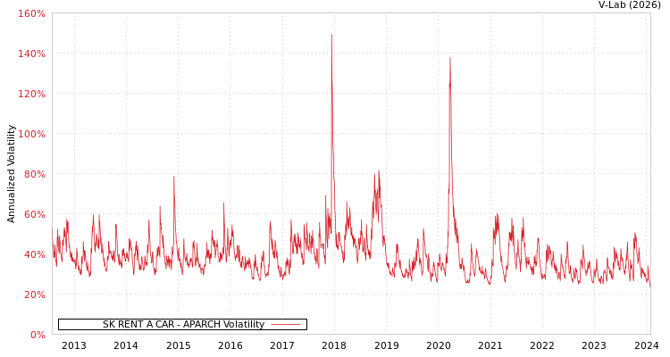 graph of SK RENT A CAR APARCH