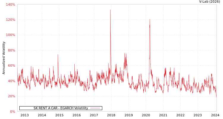 graph of SK RENT A CAR EGARCH