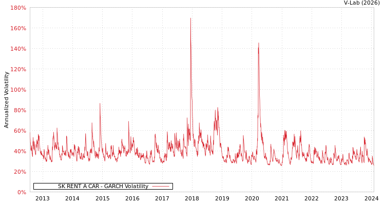 graph of SK RENT A CAR GARCH
