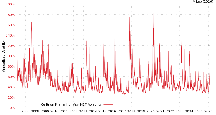 graph of Celltrion Pharm Inc AMEM