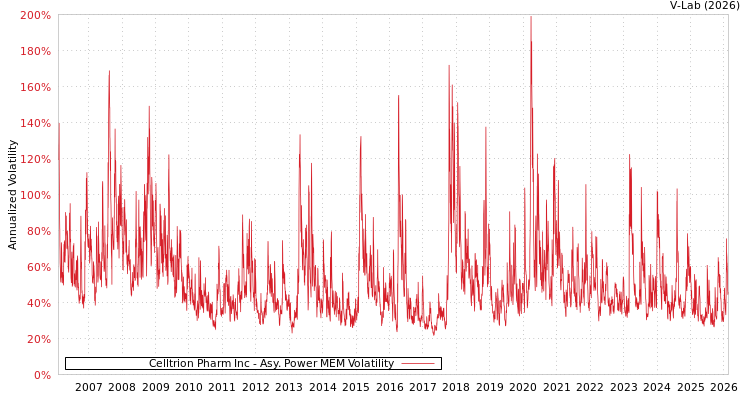 graph of Celltrion Pharm Inc APMEM