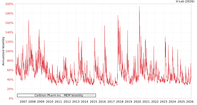 graph of Celltrion Pharm Inc MEM
