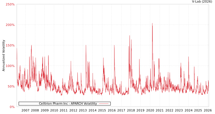 graph of Celltrion Pharm Inc APARCH