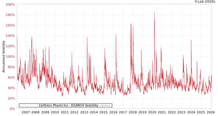 graph of Celltrion Pharm Inc EGARCH