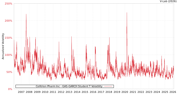 graph of Celltrion Pharm Inc GAS-GARCH-T