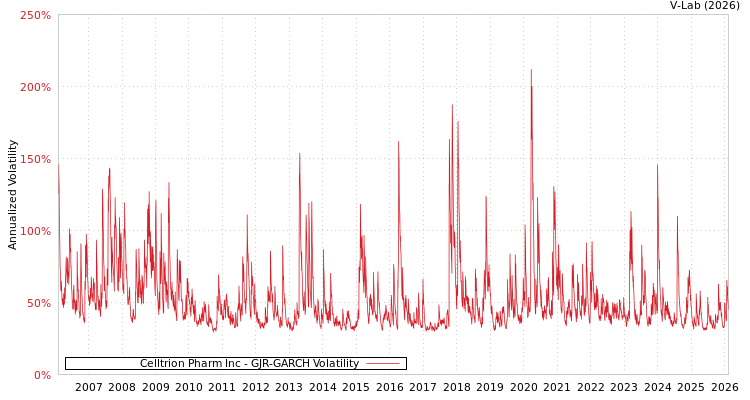 graph of Celltrion Pharm Inc GJR-GARCH