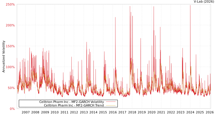 graph of Celltrion Pharm Inc MF2-GARCH