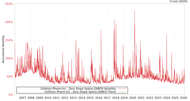 graph of Celltrion Pharm Inc S0GARCH