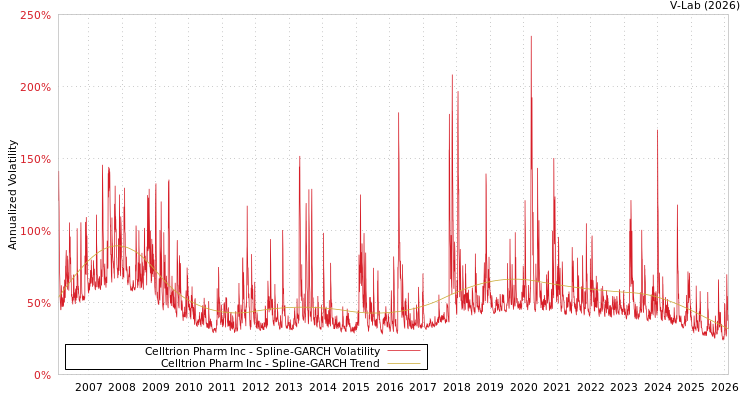 graph of Celltrion Pharm Inc SGARCH
