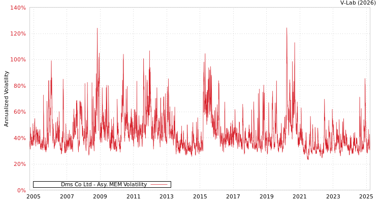 graph of Dms Co Ltd AMEM