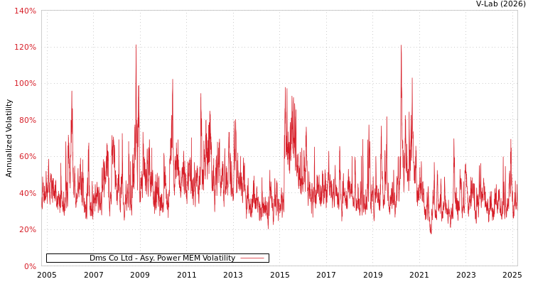 graph of Dms Co Ltd APMEM