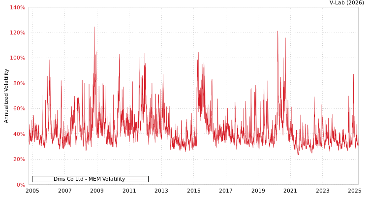 graph of Dms Co Ltd MEM