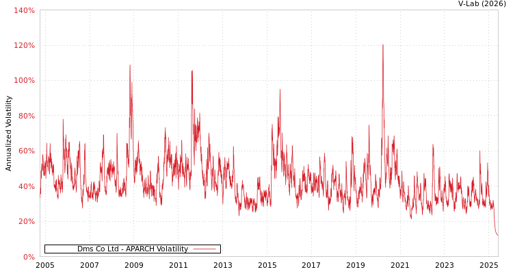 graph of Dms Co Ltd APARCH