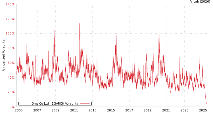graph of Dms Co Ltd EGARCH