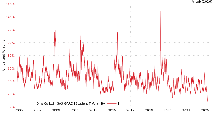 graph of Dms Co Ltd GAS-GARCH-T