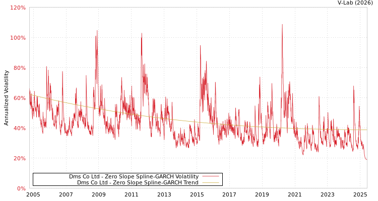 graph of Dms Co Ltd S0GARCH