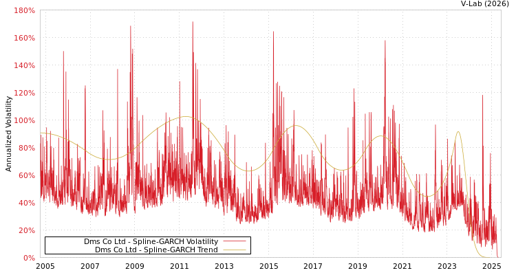 graph of Dms Co Ltd SGARCH