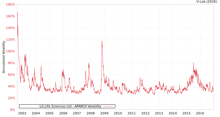 graph of LG Life Sciences Ltd APARCH