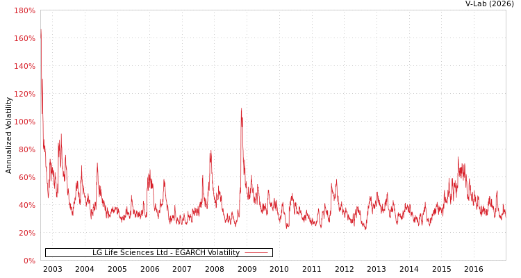 graph of LG Life Sciences Ltd EGARCH