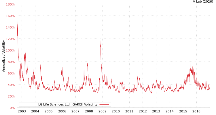graph of LG Life Sciences Ltd GARCH