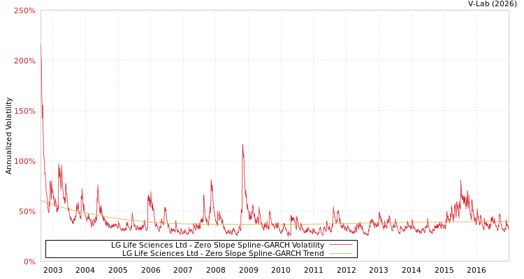 graph of LG Life Sciences Ltd S0GARCH