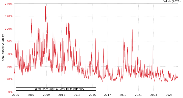 graph of Digital Daesung Co AMEM