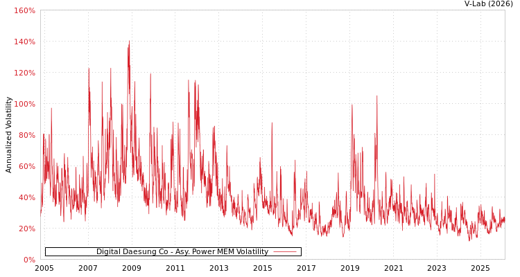 graph of Digital Daesung Co APMEM