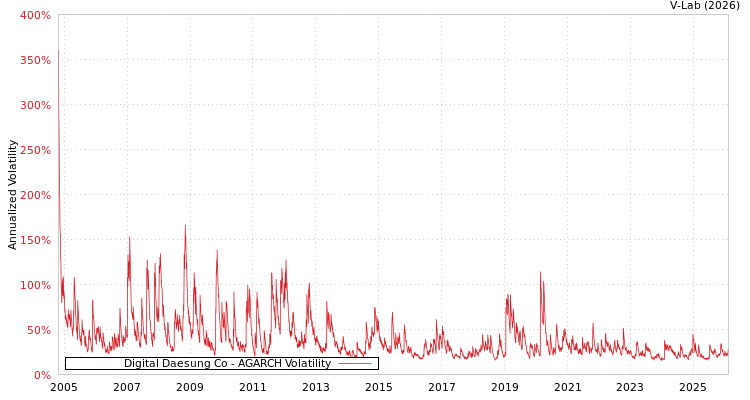 graph of Digital Daesung Co AGARCH