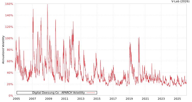 graph of Digital Daesung Co APARCH