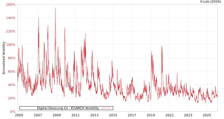 graph of Digital Daesung Co EGARCH