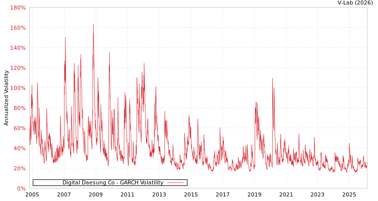 graph of Digital Daesung Co GARCH