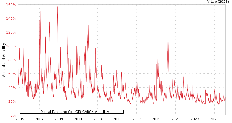 graph of Digital Daesung Co GJR-GARCH