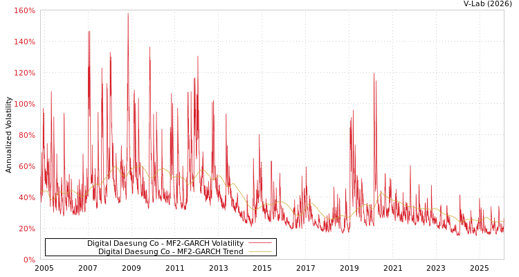 graph of Digital Daesung Co MF2-GARCH
