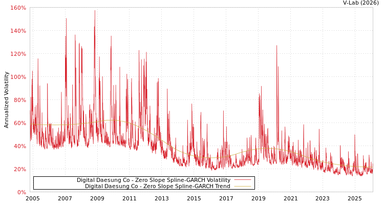 graph of Digital Daesung Co S0GARCH