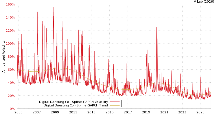 graph of Digital Daesung Co SGARCH